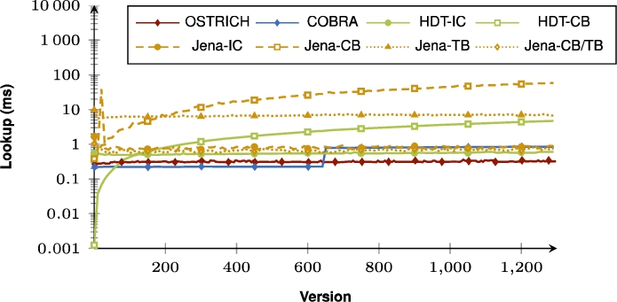 Median BEAR-B-hourly DM query results for all triple patterns from version 0 to all other versions.