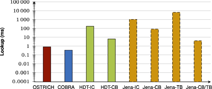 Median BEAR-B-hourly VQ query results for all triple patterns.