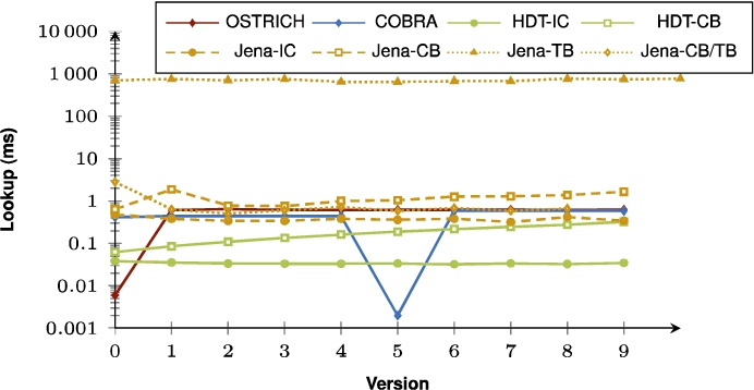 Average VM query results for S?? triple patterns with a low cardinality for all versions.