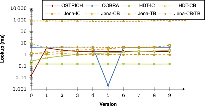 Average VM query results for S?? triple patterns with a high cardinality for all versions.