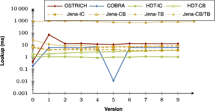 Average VM query results for ?P? triple patterns with a low cardinality for all versions.