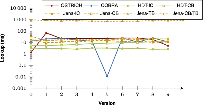 Average VM query results for ?P? triple patterns with a high cardinality for all versions.