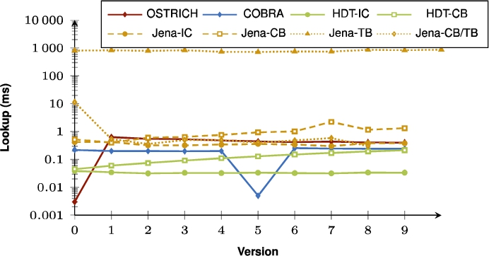 Average VM query results for ??O triple patterns with a low cardinality for all versions.