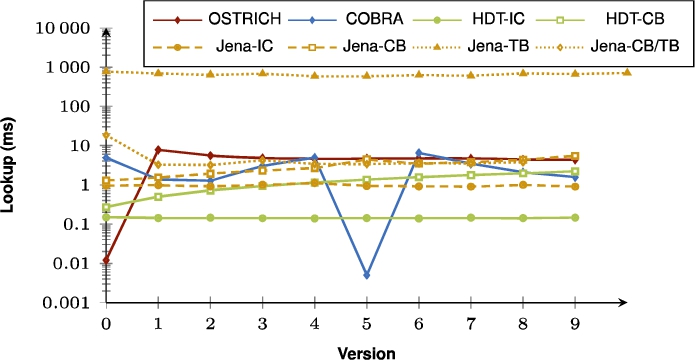 Average VM query results for ??O triple patterns with a high cardinality for all versions.