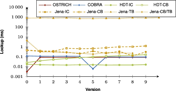 Average VM query results for SP? triple patterns with a low cardinality for all versions.