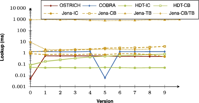 Average VM query results for SP? triple patterns with a high cardinality for all versions.