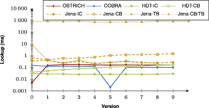 Average VM query results for S?O triple patterns with a low cardinality for all versions.