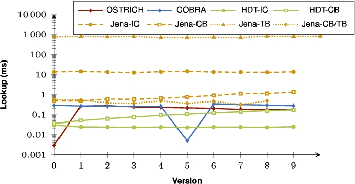 Average VM query results for ?PO triple patterns with a low cardinality for all versions.