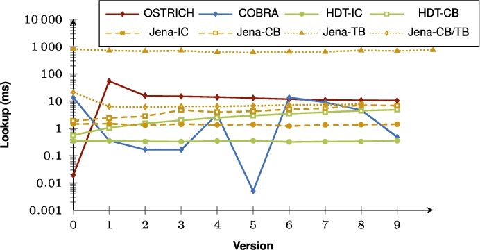 Average VM query results for ?PO triple patterns with a high cardinality for all versions.