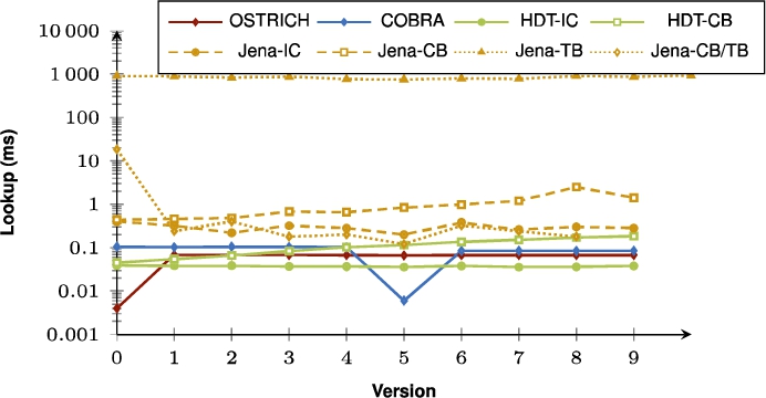 Average VM query results for SPO triple patterns for all versions.