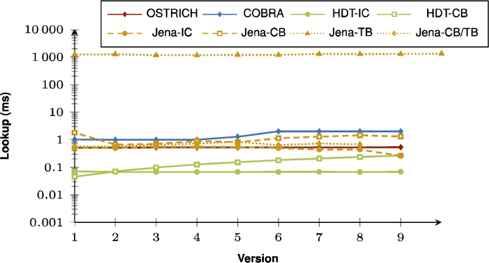 Average DM query results for S?? triple patterns with a low cardinality from version 0 to all other versions.