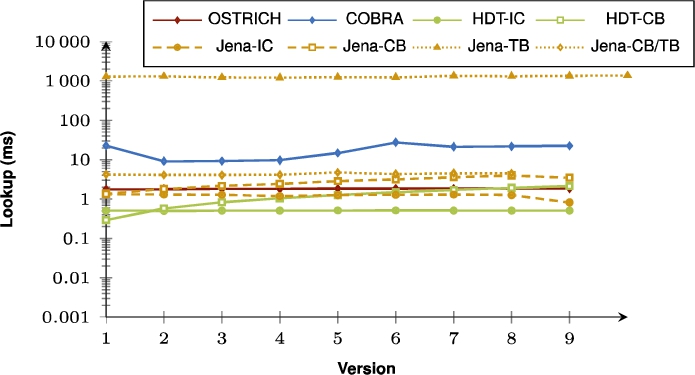 Average DM query results for S?? triple patterns with a high cardinality from version 0 to all other versions.