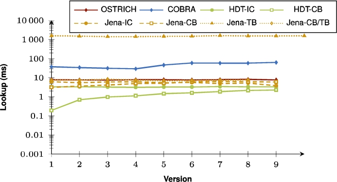 Average DM query results for ?P? triple patterns with a low cardinality from version 0 to all other versions.