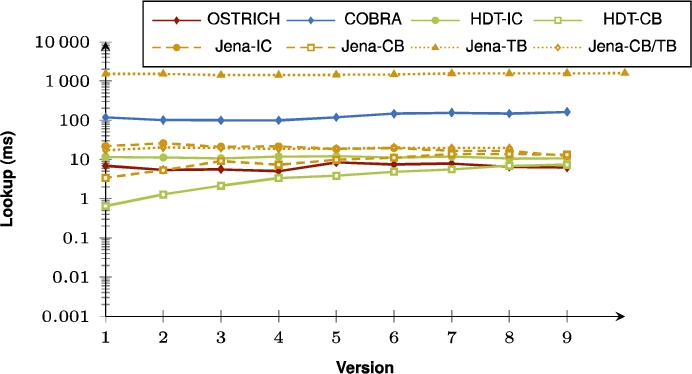 Average DM query results for ?P? triple patterns with a high cardinality from version 0 to all other versions.