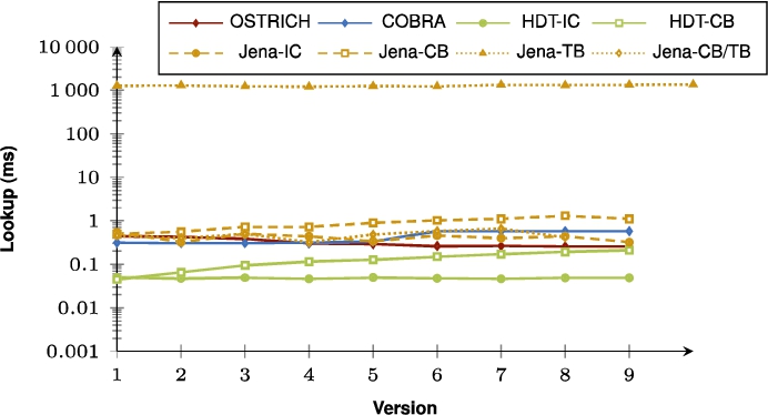 Average DM query results for ??O triple patterns with a low cardinality from version 0 to all other versions.