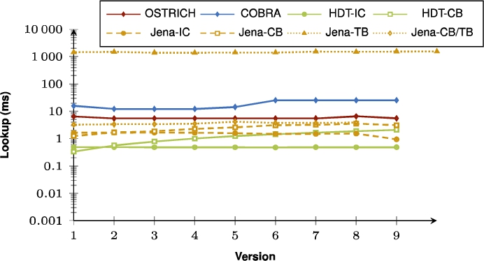 Average DM query results for ??O triple patterns with a high cardinality from version 0 to all other versions.