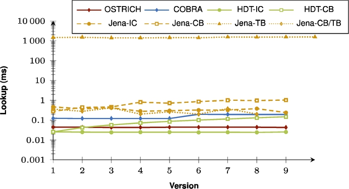 Average DM query results for SP? triple patterns with a low cardinality from version 0 to all other versions.