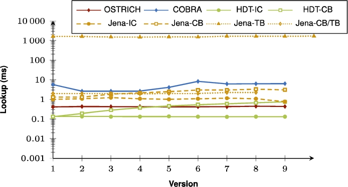 Average DM query results for SP? triple patterns with a high cardinality from version 0 to all other versions.