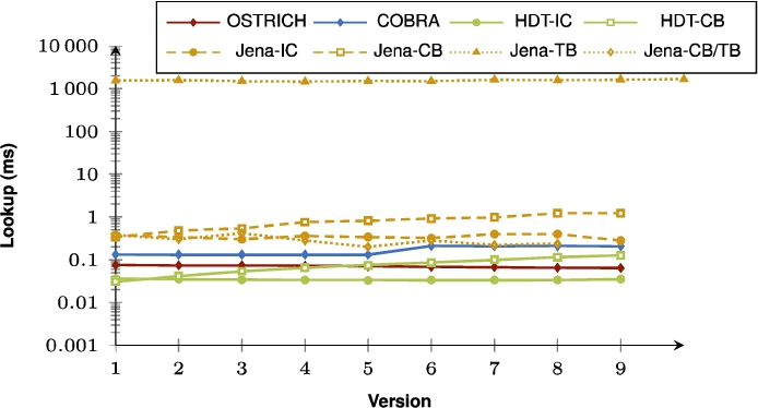 Average DM query results for S?O triple patterns with a low cardinality from version 0 to all other versions.