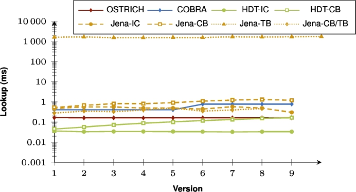 Average DM query results for ?PO triple patterns with a low cardinality from version 0 to all other versions.