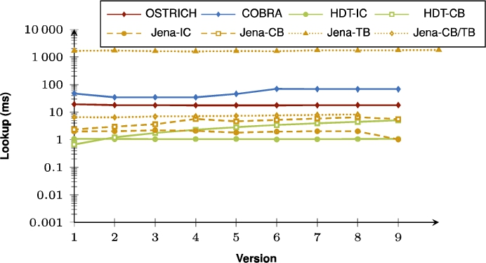 Average DM query results for ?PO triple patterns with a high cardinality from version 0 to all other versions.