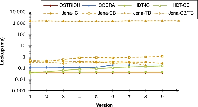 Average DM query results for SPO triple patterns from version 0 to all other versions.