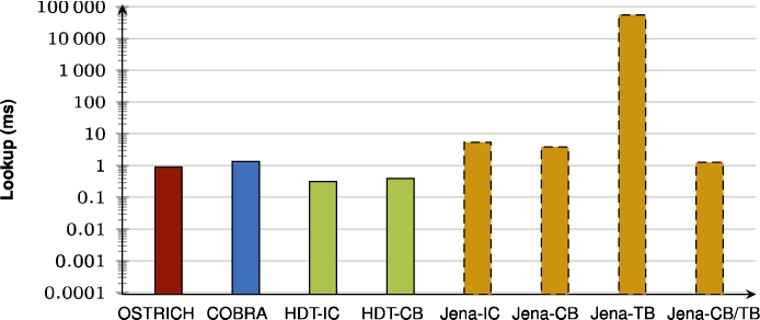 Average VQ query results for S?? triple patterns with a low cardinality.