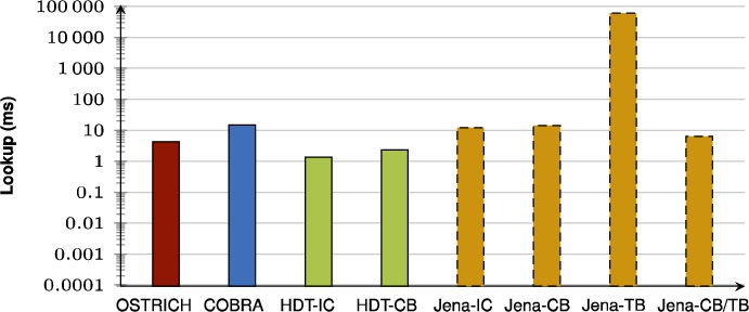 Average VQ query results for S?? triple patterns with a high cardinality.