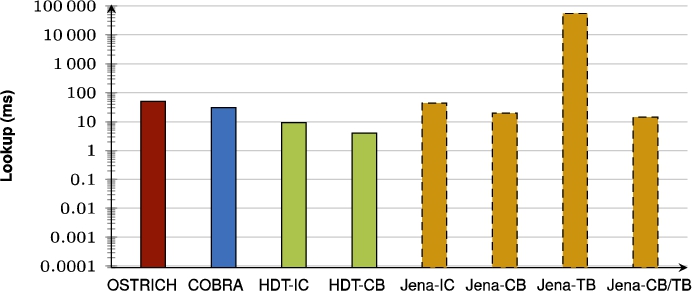 Average VQ query results for ?P? triple patterns with a low cardinality.