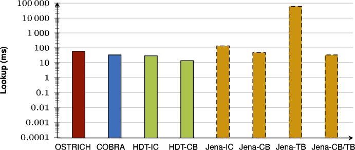 Average VQ query results for ?P? triple patterns with a high cardinality.