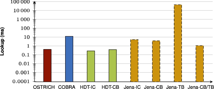 Average VQ query results for ??O triple patterns with a low cardinality.