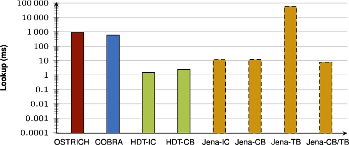 Average VQ query results for ??O triple patterns with a high cardinality.