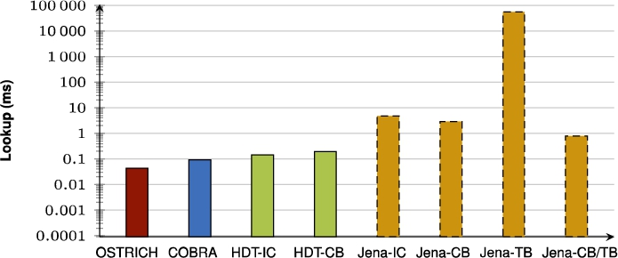 Average VQ query results for SP? triple patterns with a low cardinality.