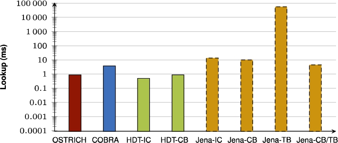 Average VQ query results for SP? triple patterns with a high cardinality.