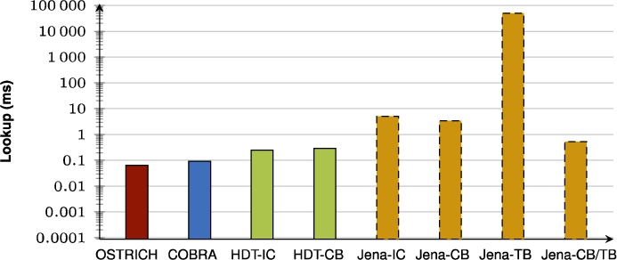 Average VQ query results for S?O triple patterns with a low cardinality.