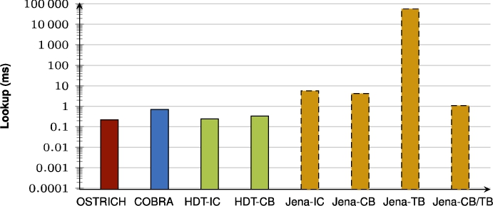 Average VQ query results for ?PO triple patterns with a low cardinality.