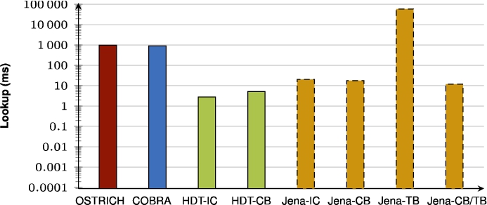 Average VQ query results for ?PO triple patterns with a high cardinality.