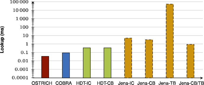 Average VQ query results for SPO triple patterns.