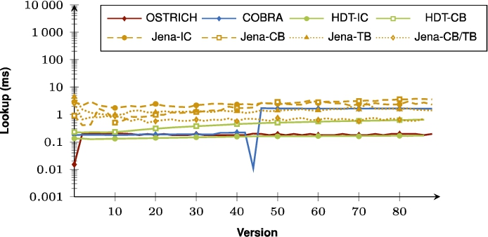 Average VM query results for ?P? triple patterns for all versions.