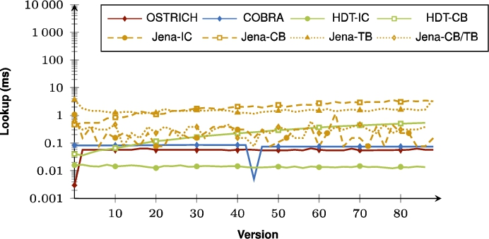 Average VM query results for ?PO triple patterns for all versions.