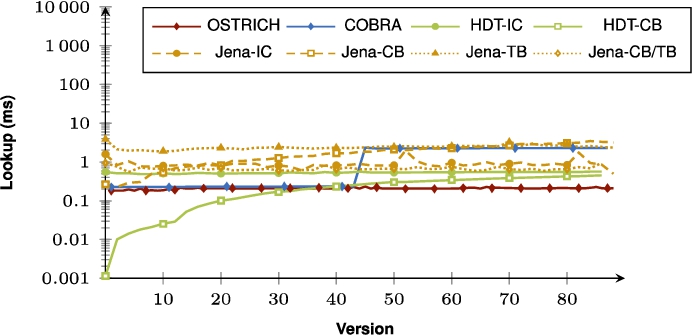 Average DM query results for ?P? triple patterns from version 0 to all other versions.