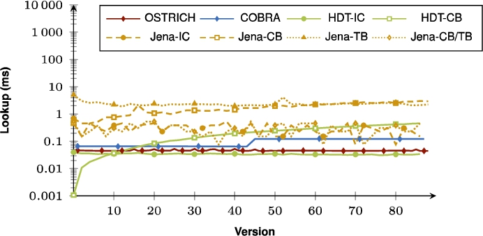 Average DM query results for ?PO triple patterns from version 0 to all other versions.