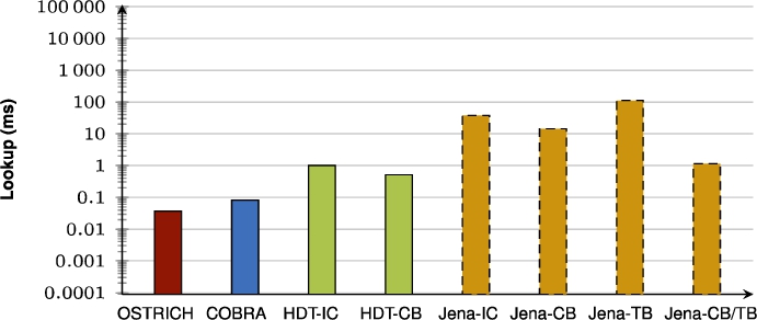 Average VQ query results for ?PO triple patterns.