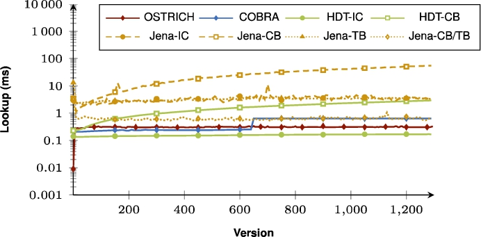 Average VM query results for ?P? triple patterns for all versions.