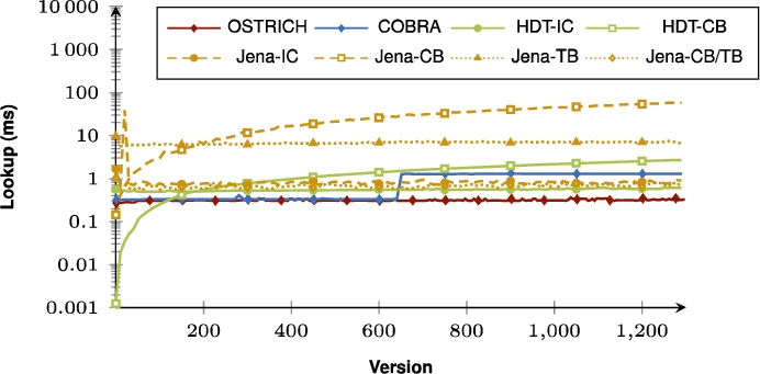 Average DM query results for ?P? triple patterns from version 0 to all other versions.