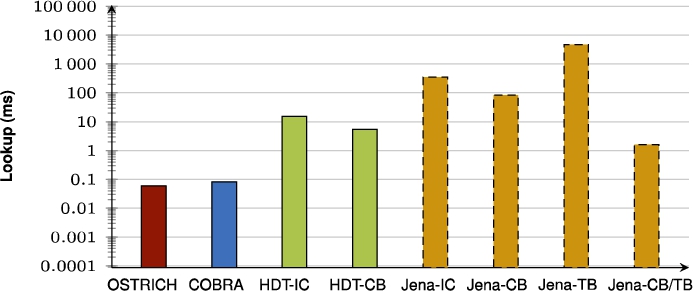 Average VQ query results for ?PO triple patterns.