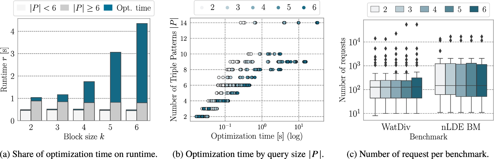 IDP: impact of the different block sizes in the IDP algorithm on the execution time, optimization time, and number of requests.