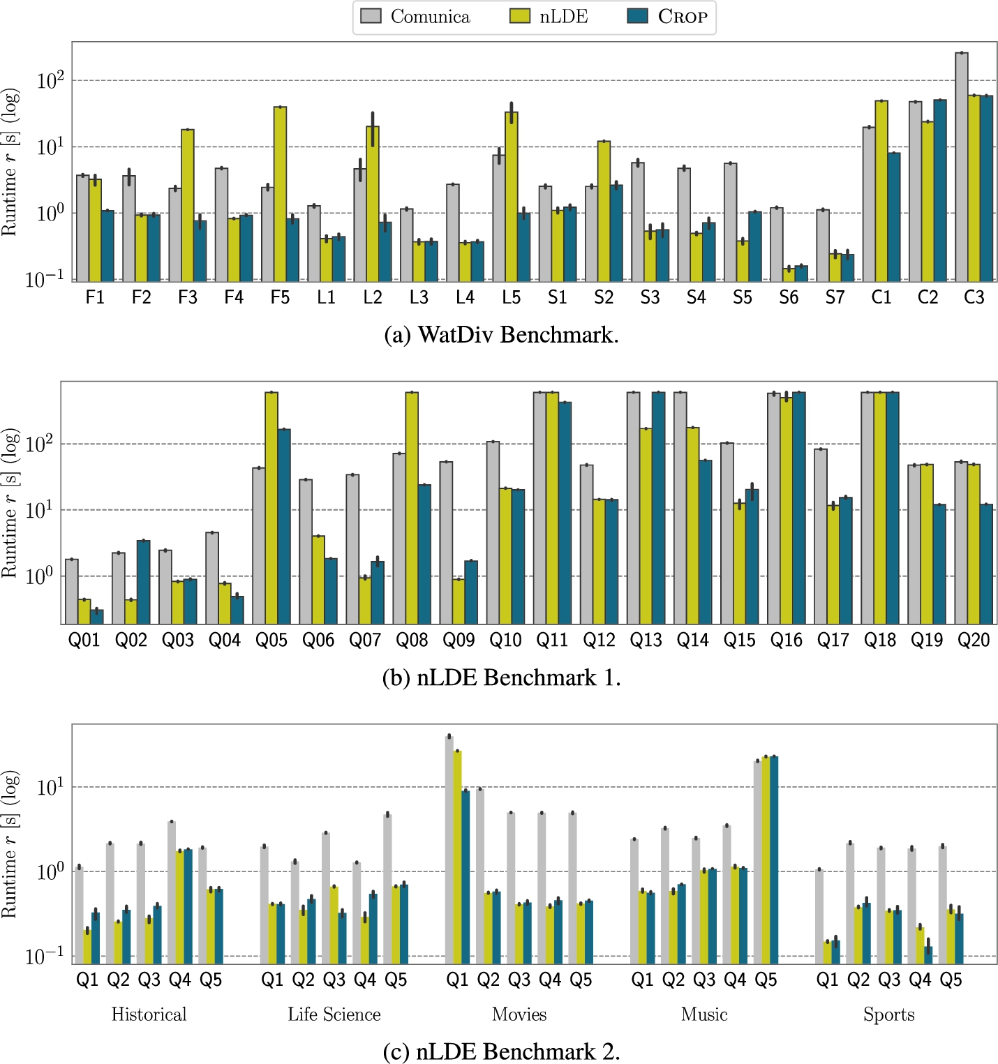 Comparison to the state of the art: mean query runtimes of Comunica, nLDE, and CROP for the different benchmarks and query categories.