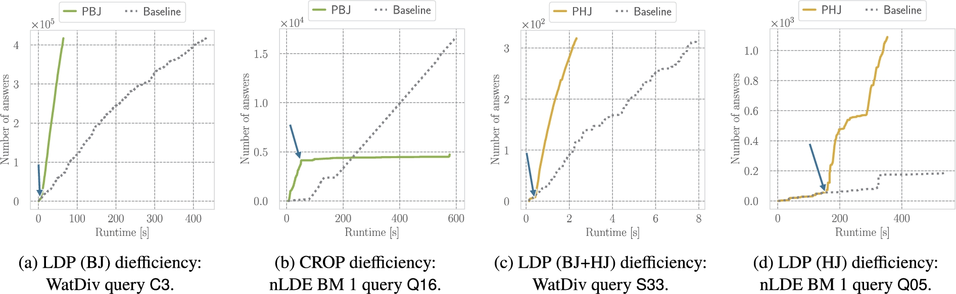 Example diefficiency plots with the polymorphic join operators (PBJ / PHJ) and the baseline without polymorphic operators in gray for different planning approaches. Indicated by the blue arrows are the points in the answer traces where the adaptivity impacts the diefficiency.