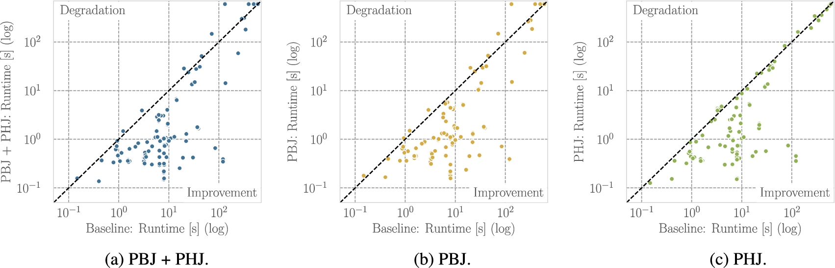 Scatter plots of the runtimes (log-log scale) for all planners with and without adaptive join operators. Value above the diagonal indicate performance degradation with adaptivity and values below performance improvement.